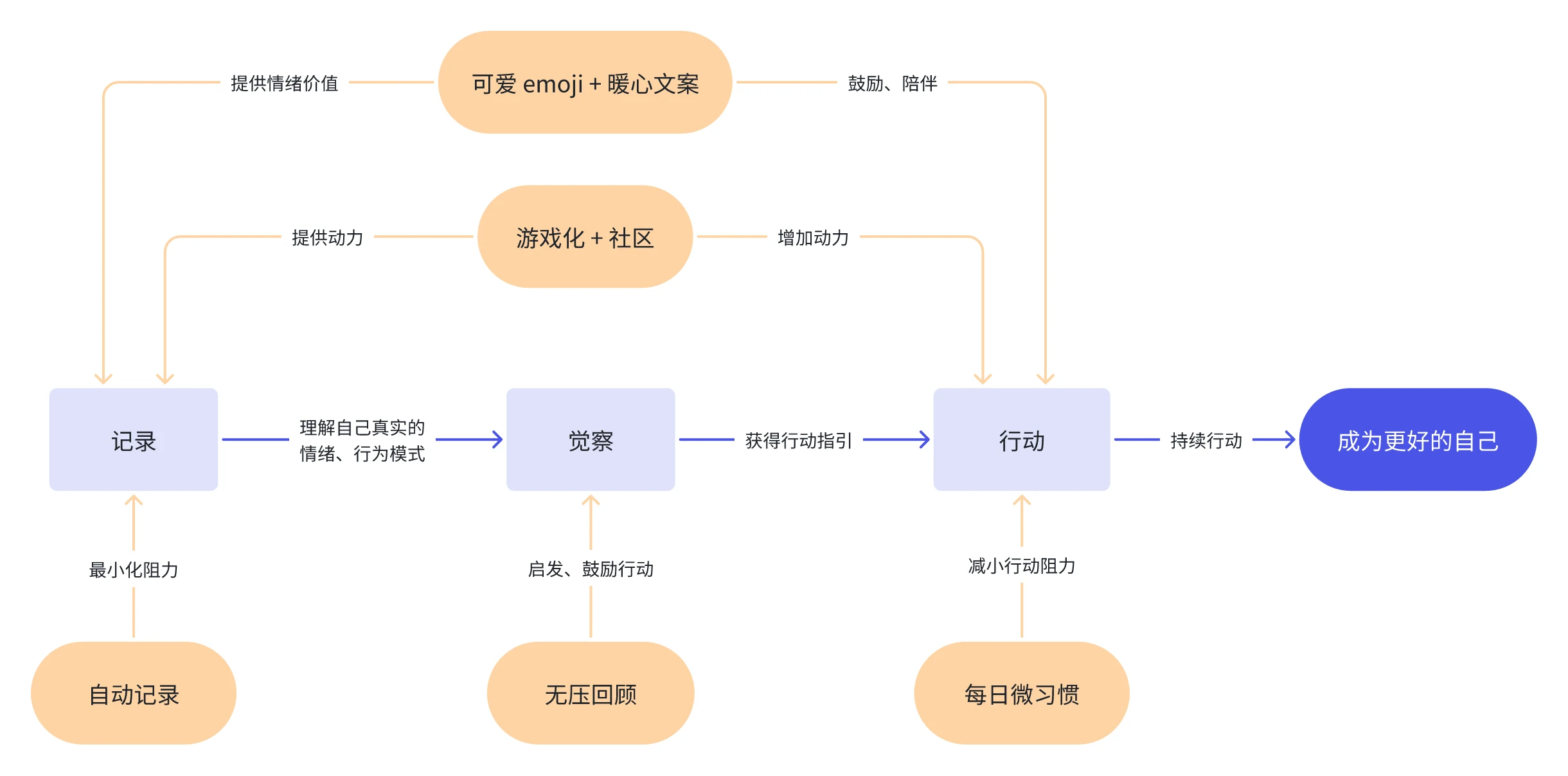 Moodji 想要解决的问题